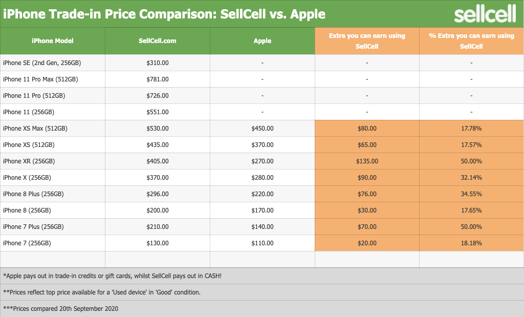 Iphone Trade In Values Pre Iphone 12 Launch Carriers Vs Apple Vs Sellcell The Good Men Project