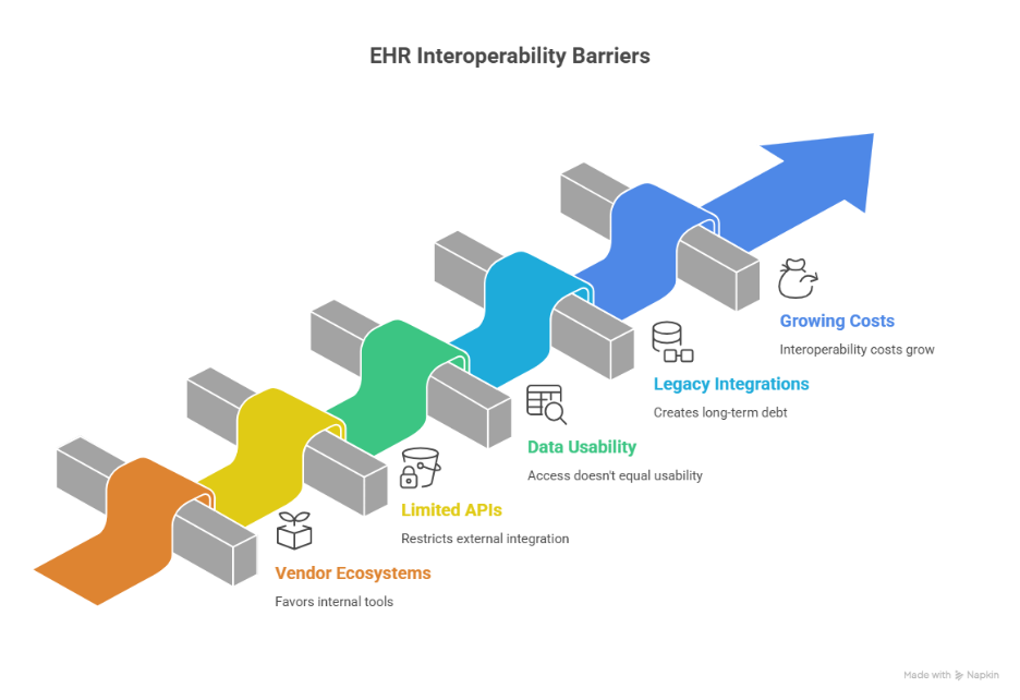 EHR Interoperability Barriers” showing obstacles such as vendor ecosystems, limited APIs, poor data usability, legacy integrations, and rising costs that hinder seamless healthcare data exchange.